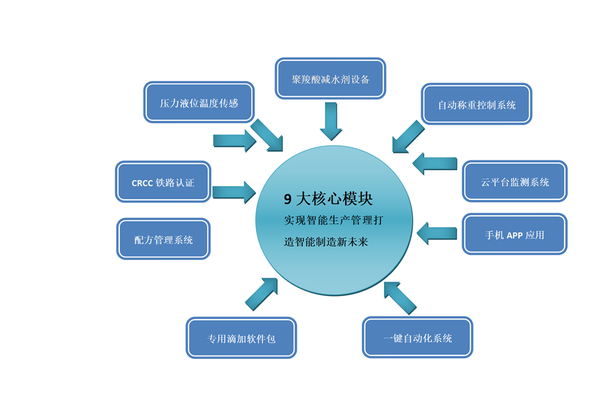 聚羧酸減水劑自動化解決方案