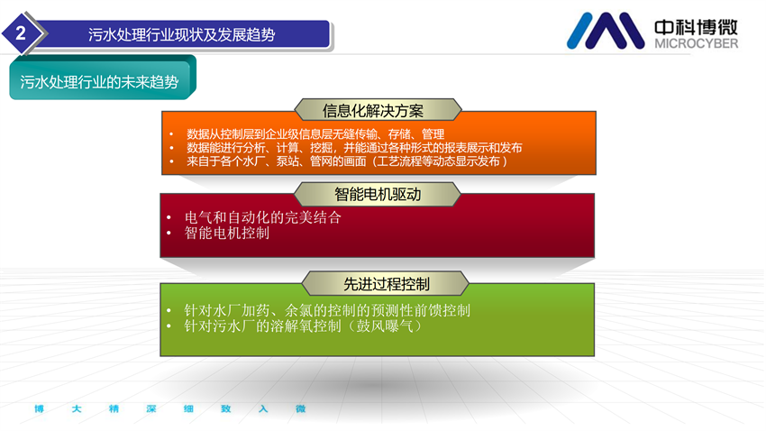 市政及工業(yè)污水處理全集成自動化解決方案.png