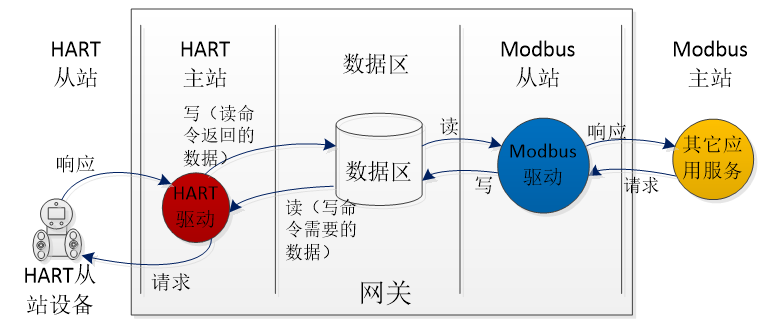 網(wǎng)關(guān)數(shù)據(jù)訪問(wèn)圖.png