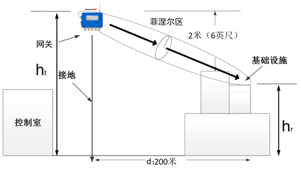 網(wǎng)關(guān)架設(shè)高度.jpg