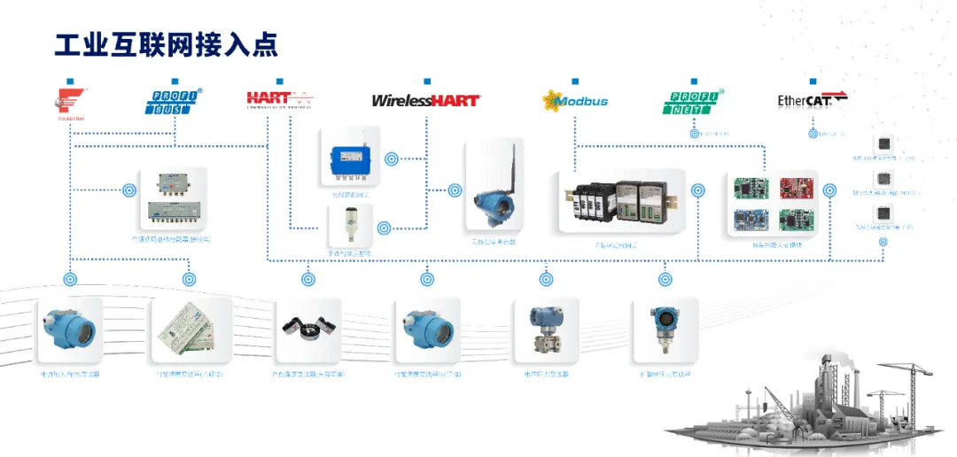 工業(yè)互聯(lián)網(wǎng)接入點(diǎn).jpg